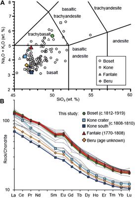 Temporal clustering of fissural eruption across multiple segments within the Ethiopian Rift